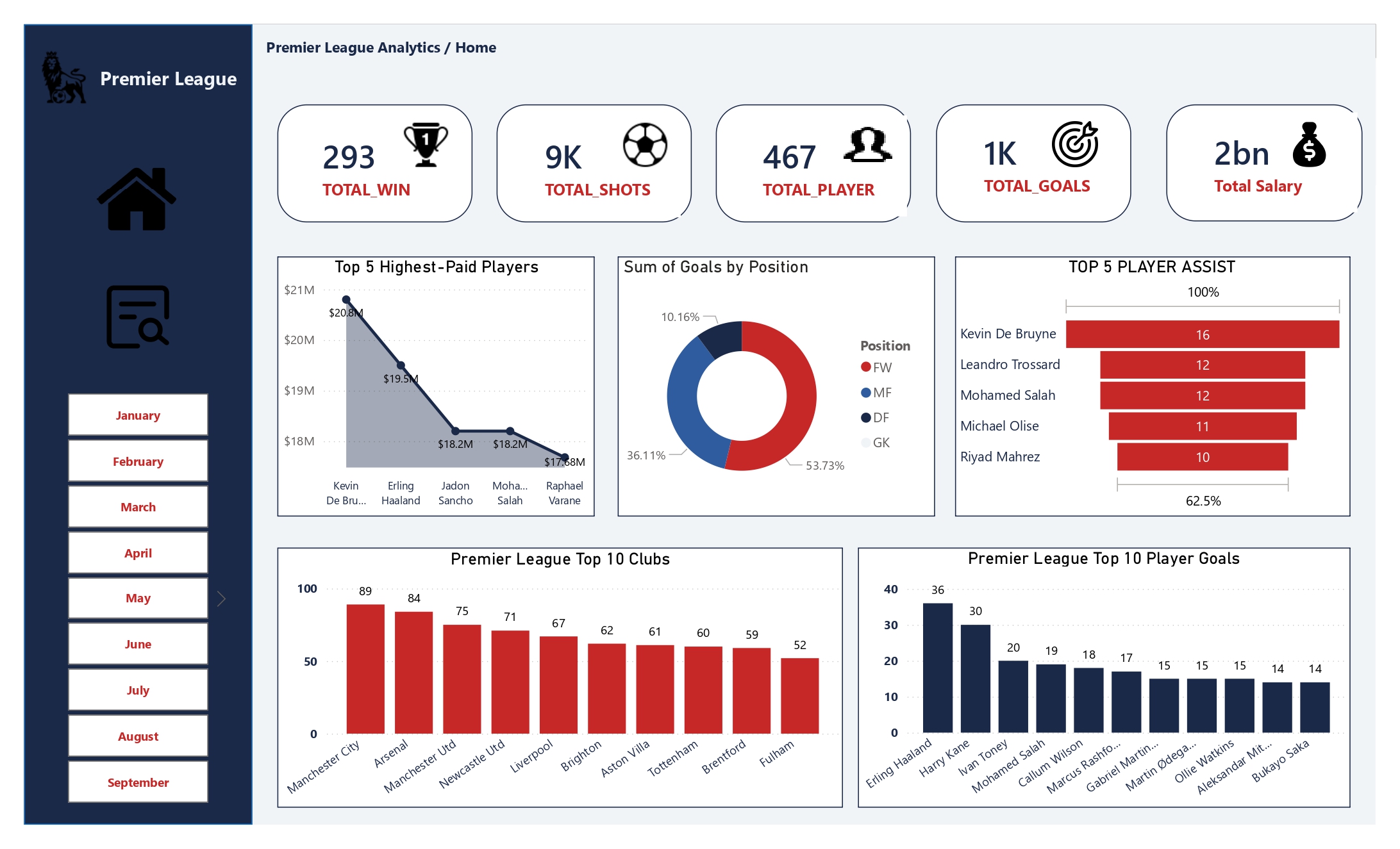 Premier League Performance