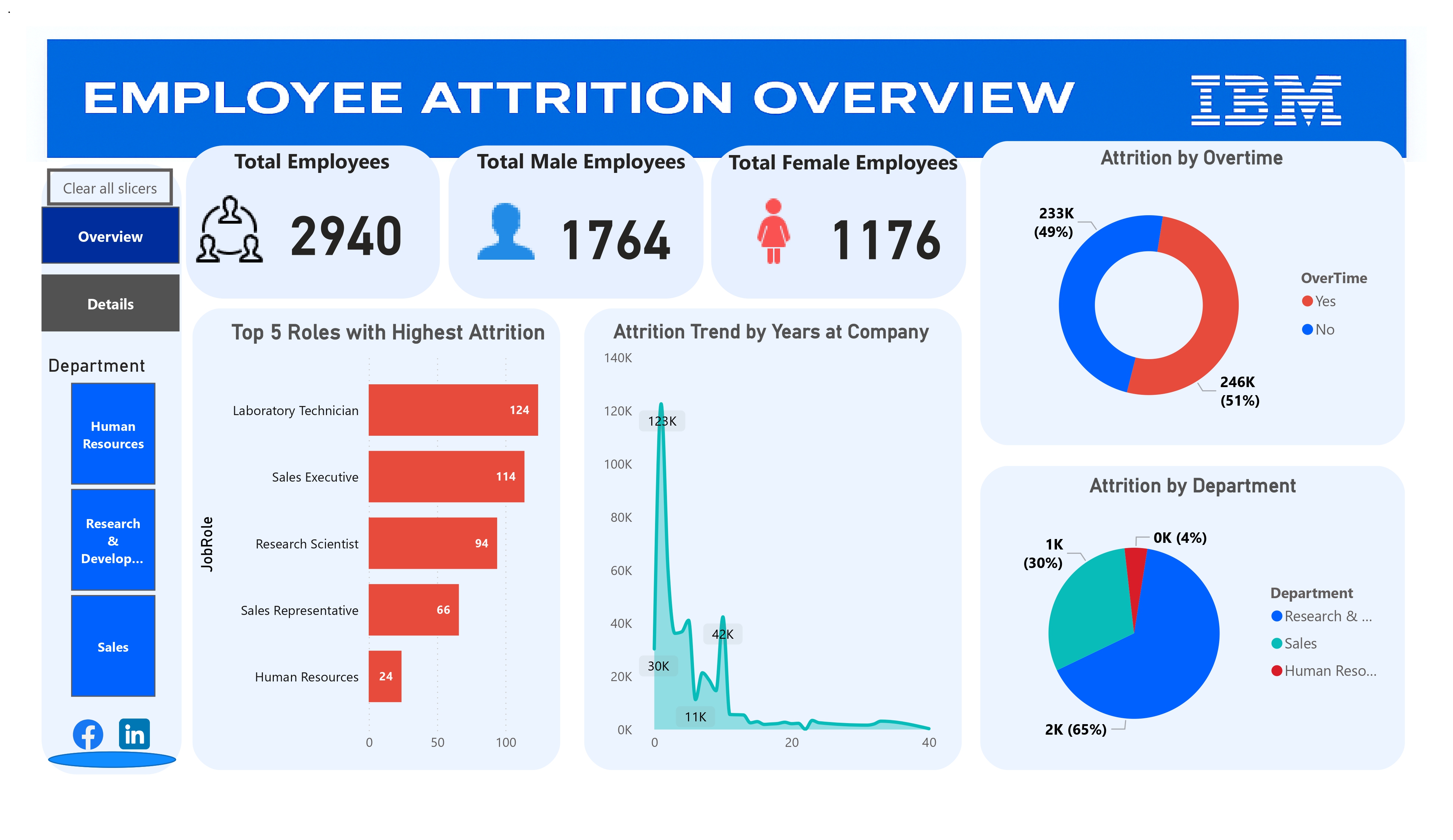 HR Employee Attrition