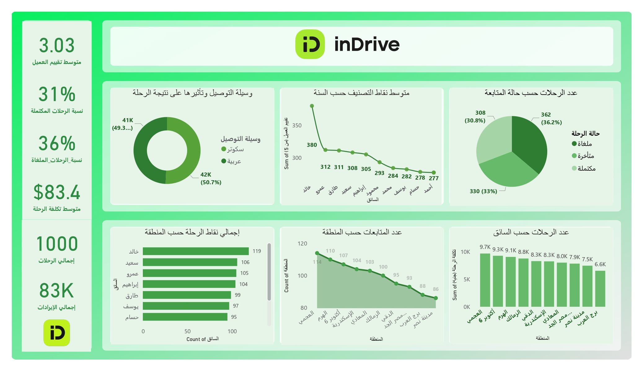inDrive Analysis
